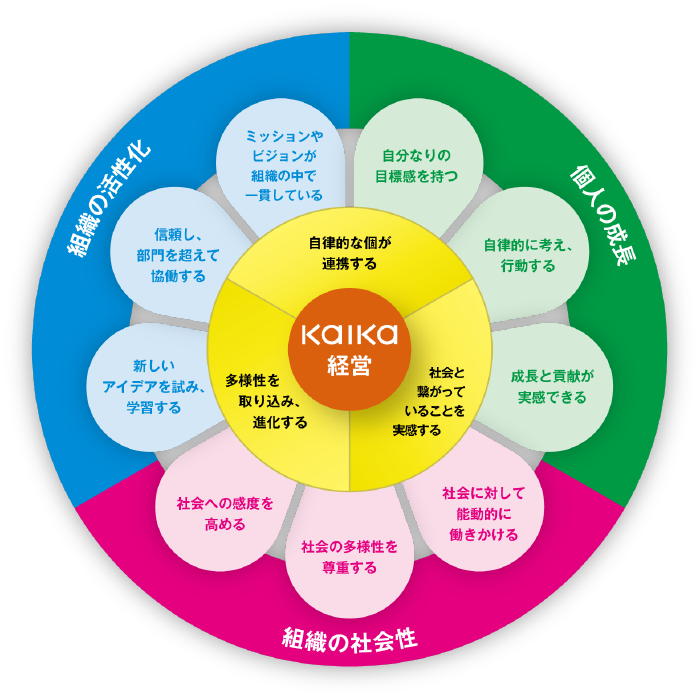 KAIKA経営に関するグラフ